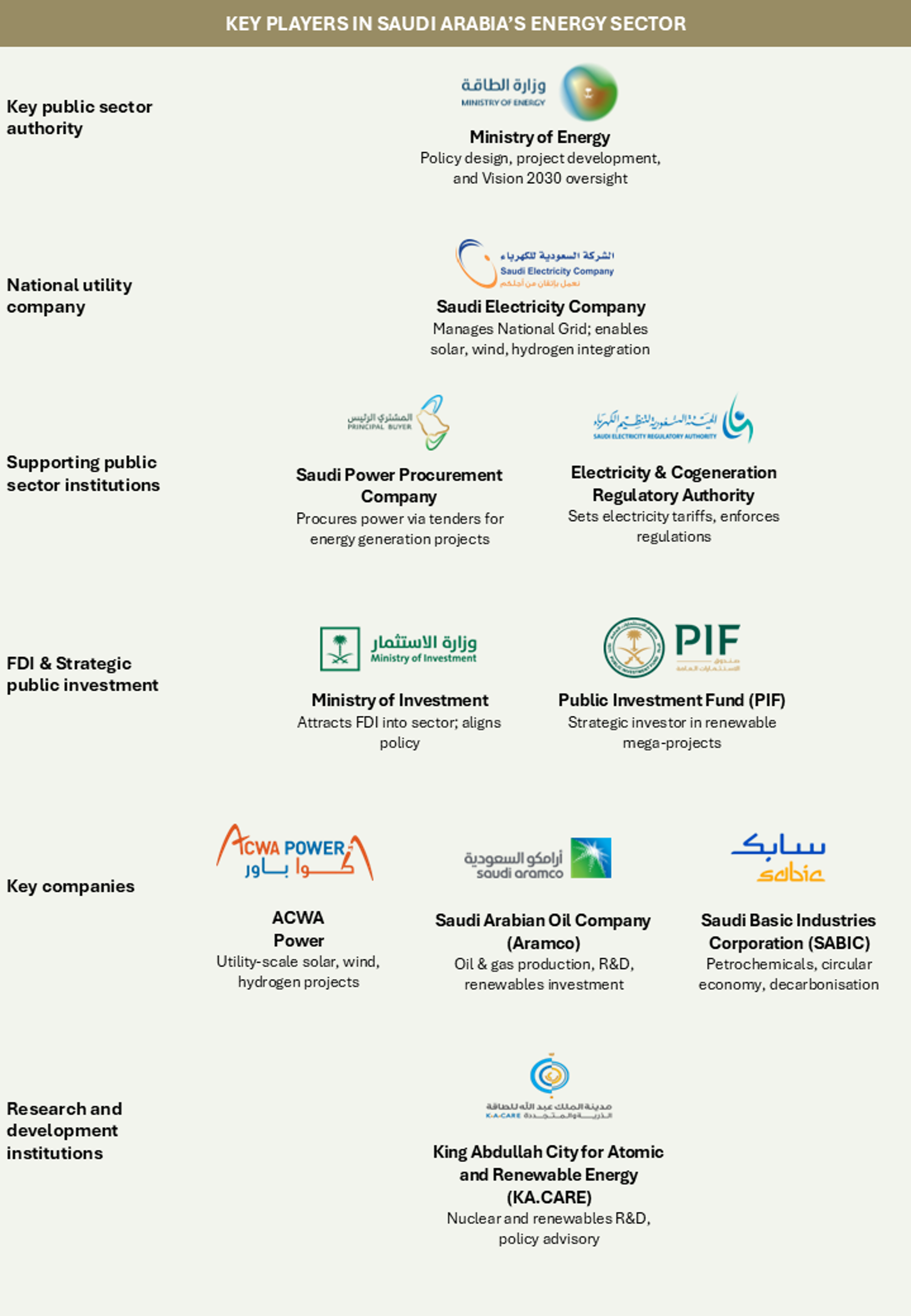 20250716 - Saudi energy sector key players.png
