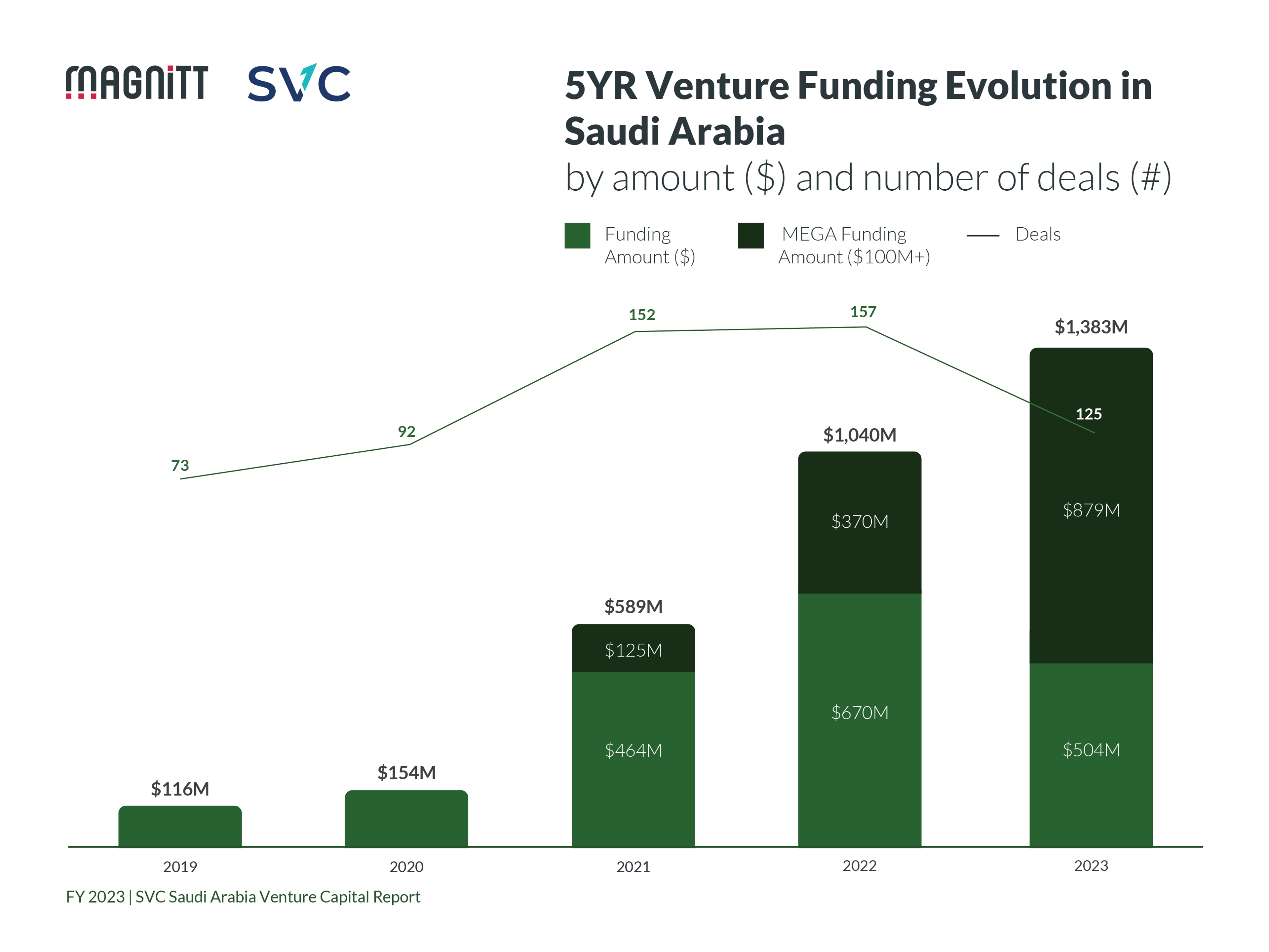 20240314 - Saudi venture funding.png