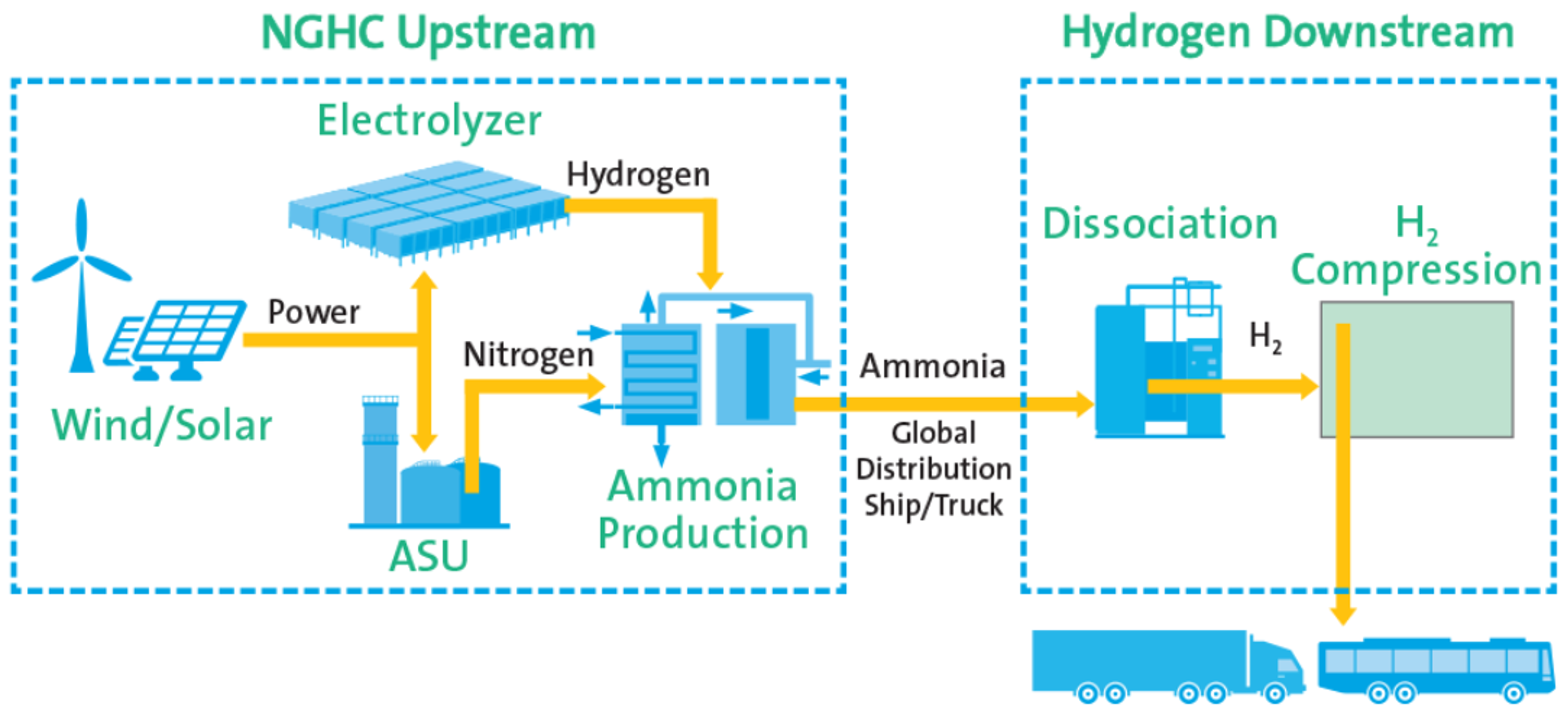 20251001 - NGHC upstream downstream process - Air Products.png