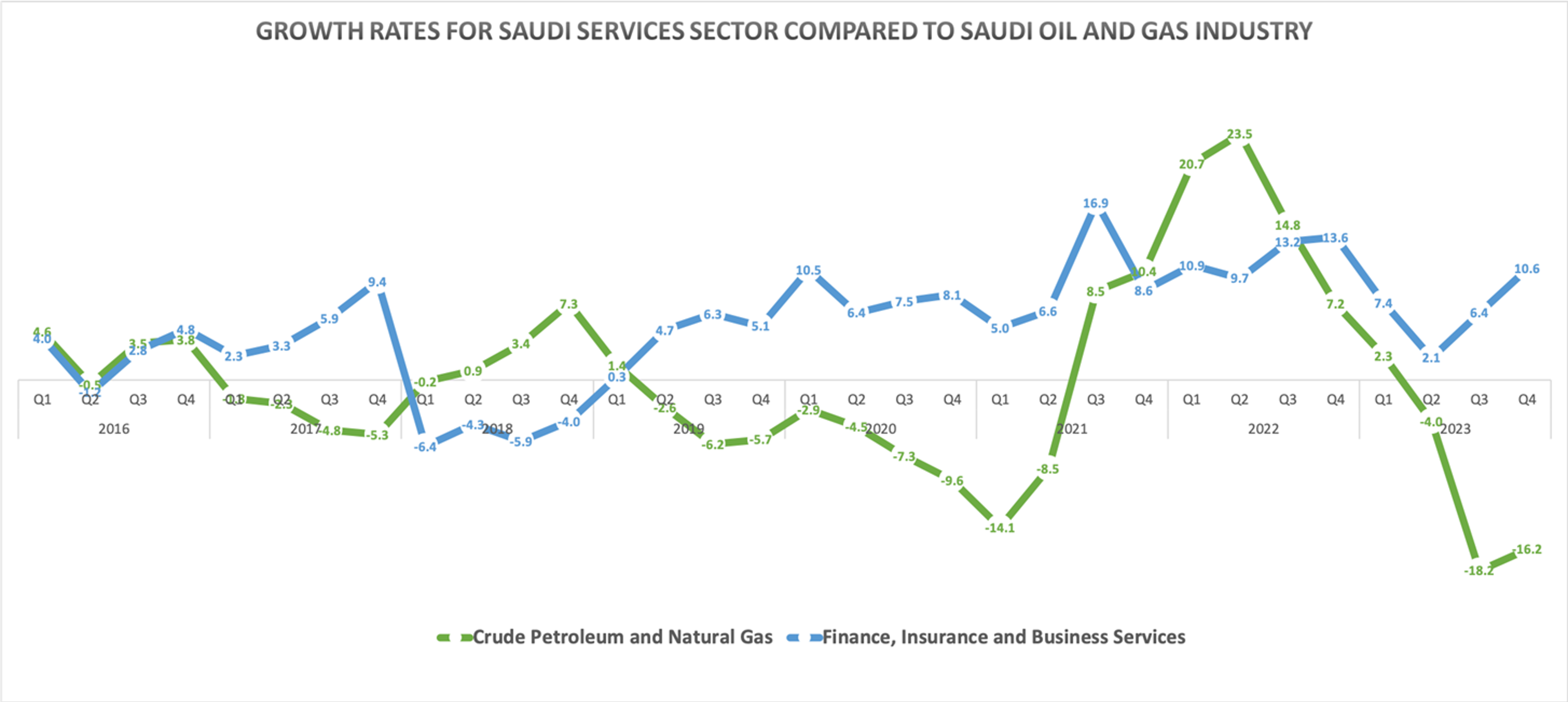 20240730 - Graph services vs oil and gas.png