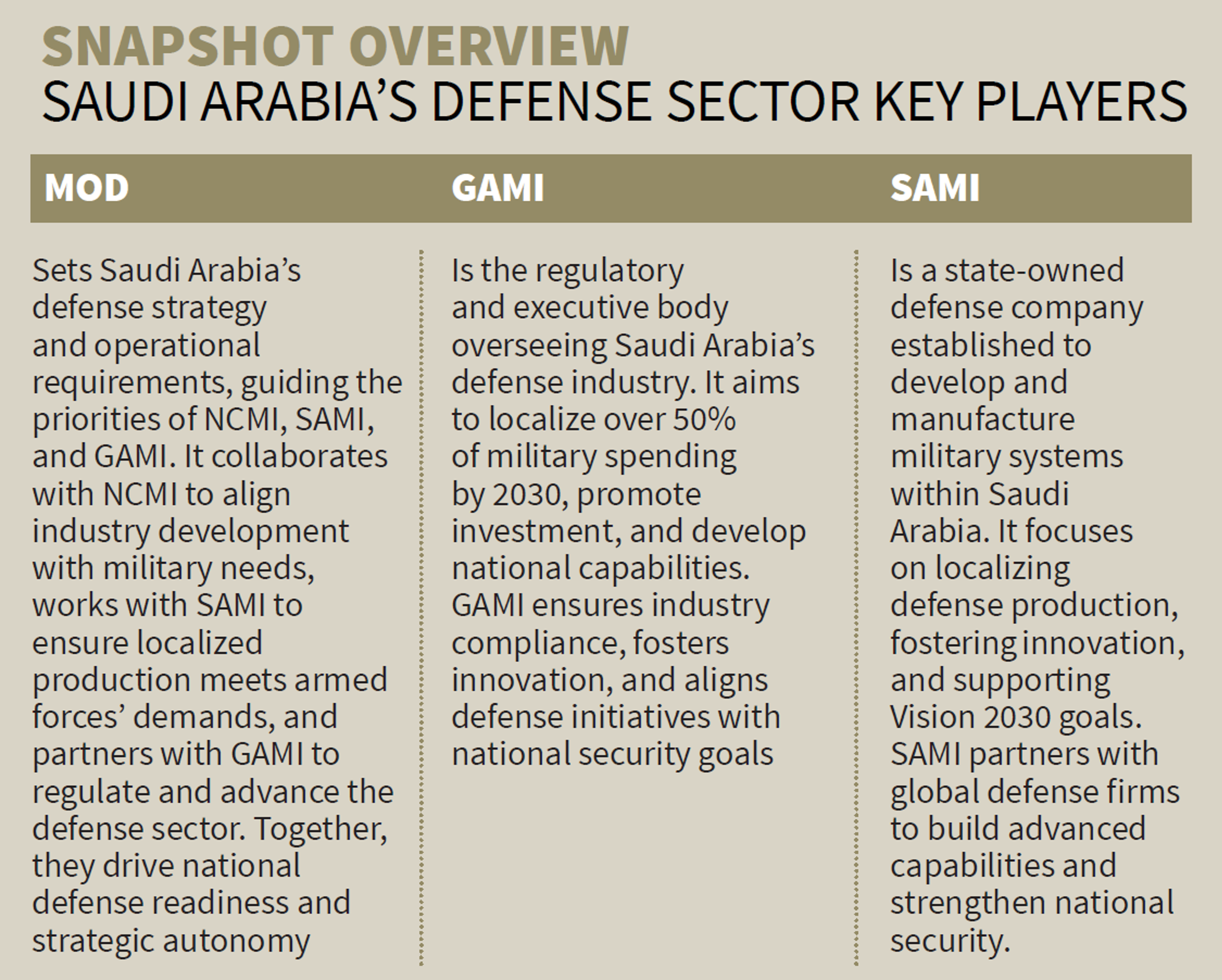 Overview of Saudi Arabia's defense sector key players